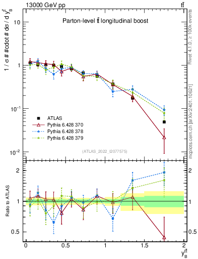 Plot of ttbar.yboost in 13000 GeV pp collisions