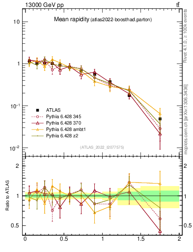 Plot of ttbar.yboost in 13000 GeV pp collisions