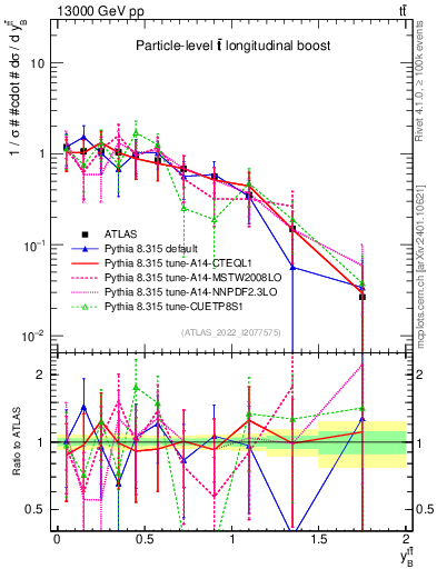 Plot of ttbar.yboost in 13000 GeV pp collisions
