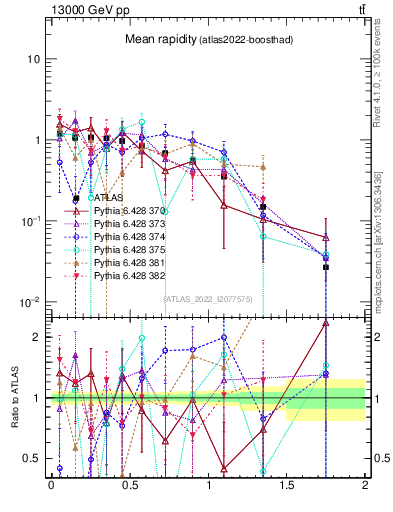 Plot of ttbar.yboost in 13000 GeV pp collisions
