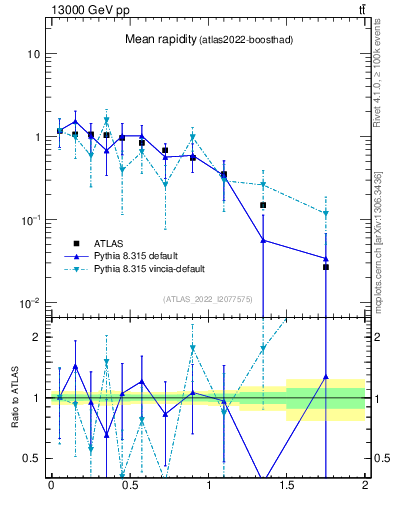 Plot of ttbar.yboost in 13000 GeV pp collisions