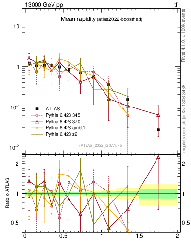 Plot of ttbar.yboost in 13000 GeV pp collisions