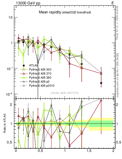 Plot of ttbar.yboost in 13000 GeV pp collisions