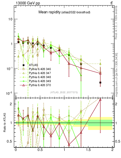 Plot of ttbar.yboost in 13000 GeV pp collisions