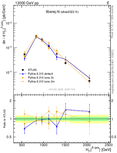 Plot of ttbarej.ht in 13000 GeV pp collisions