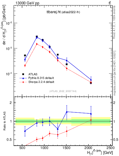 Plot of ttbarej.ht in 13000 GeV pp collisions