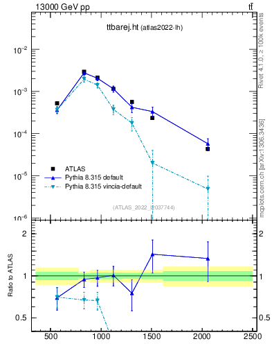 Plot of ttbarej.ht in 13000 GeV pp collisions