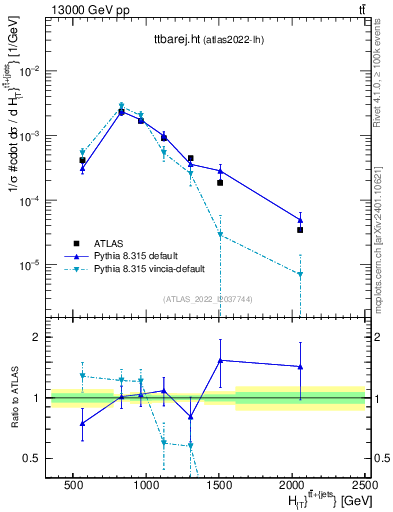 Plot of ttbarej.ht in 13000 GeV pp collisions