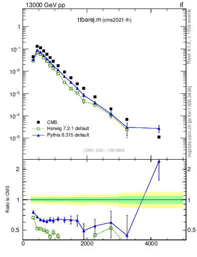 Plot of ttbarej.m in 13000 GeV pp collisions