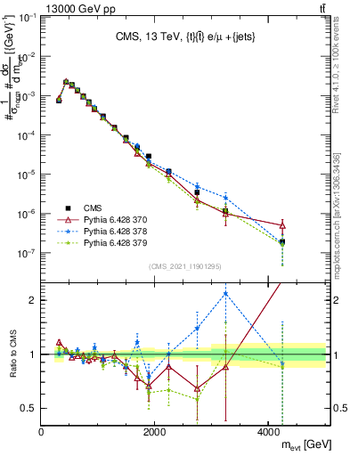 Plot of ttbarej.m in 13000 GeV pp collisions
