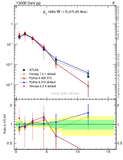 Plot of w.pt_b.pt in 13000 GeV pp collisions