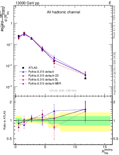 Plot of w.pt_b.pt in 13000 GeV pp collisions
