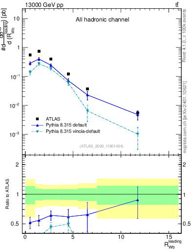 Plot of w.pt_b.pt in 13000 GeV pp collisions