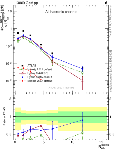 Plot of w.pt_b.pt in 13000 GeV pp collisions