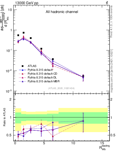 Plot of w.pt_b.pt in 13000 GeV pp collisions