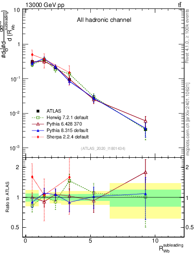 Plot of w.pt_b.pt in 13000 GeV pp collisions