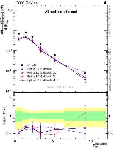 Plot of w.pt_b.pt in 13000 GeV pp collisions