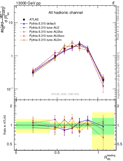 Plot of w.pt_top.pt in 13000 GeV pp collisions