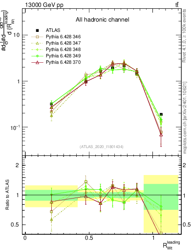 Plot of w.pt_top.pt in 13000 GeV pp collisions