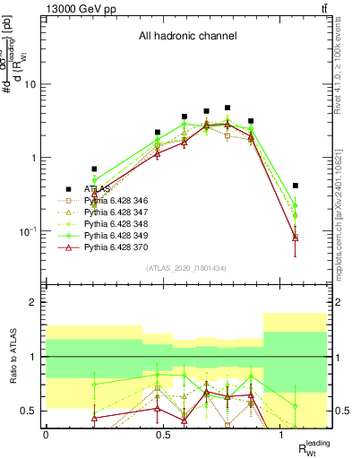 Plot of w.pt_top.pt in 13000 GeV pp collisions