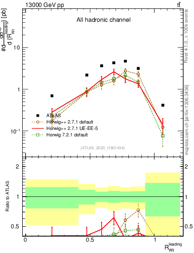 Plot of w.pt_top.pt in 13000 GeV pp collisions