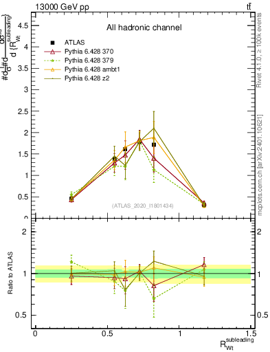 Plot of w.pt_top.pt in 13000 GeV pp collisions