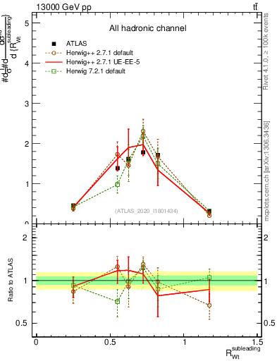 Plot of w.pt_top.pt in 13000 GeV pp collisions