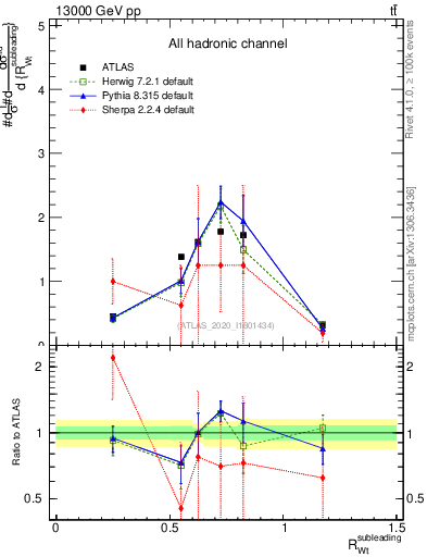Plot of w.pt_top.pt in 13000 GeV pp collisions