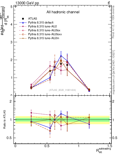 Plot of w.pt_top.pt in 13000 GeV pp collisions
