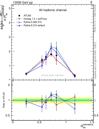 Plot of w.pt_top.pt in 13000 GeV pp collisions