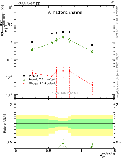 Plot of w.pt_top.pt in 13000 GeV pp collisions