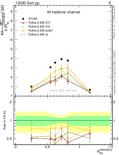 Plot of w.pt_top.pt in 13000 GeV pp collisions
