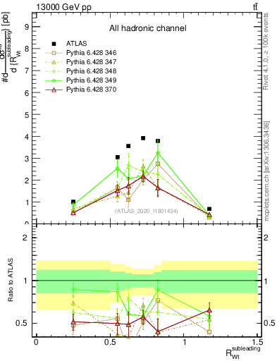 Plot of w.pt_top.pt in 13000 GeV pp collisions