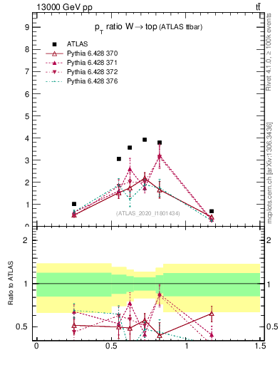 Plot of w.pt_top.pt in 13000 GeV pp collisions