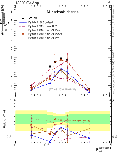 Plot of w.pt_top.pt in 13000 GeV pp collisions