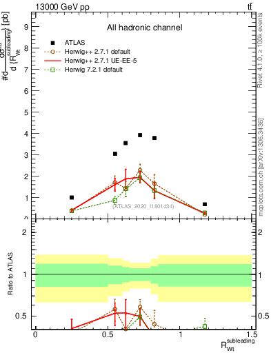 Plot of w.pt_top.pt in 13000 GeV pp collisions