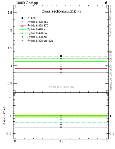 Plot of xsec in 13000 GeV pp collisions