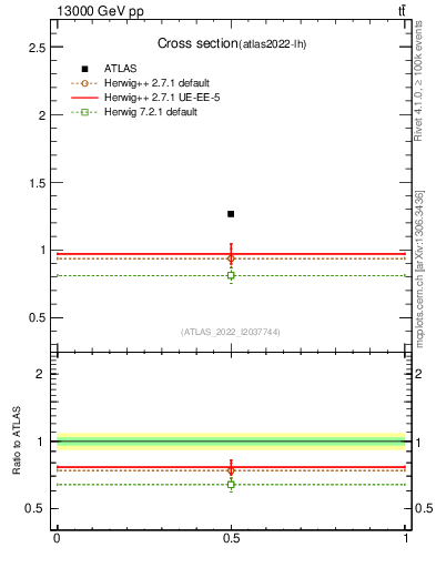 Plot of xsec in 13000 GeV pp collisions
