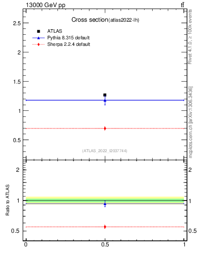 Plot of xsec in 13000 GeV pp collisions