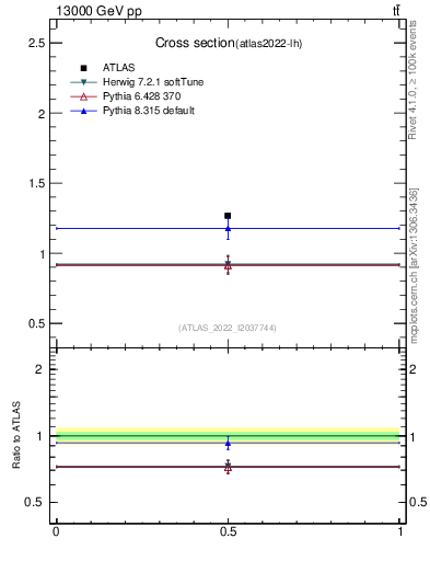 Plot of xsec in 13000 GeV pp collisions