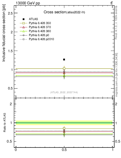 Plot of xsec in 13000 GeV pp collisions