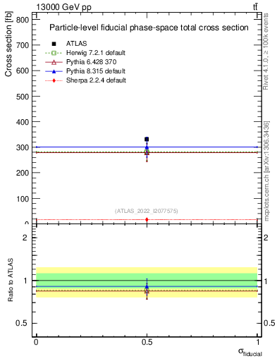 Plot of xsec in 13000 GeV pp collisions