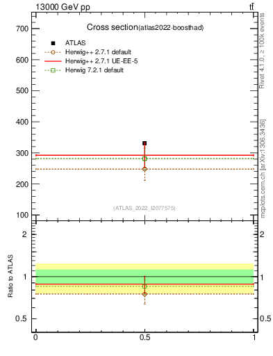 Plot of xsec in 13000 GeV pp collisions
