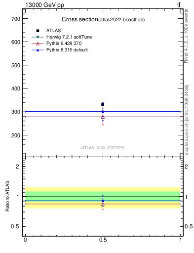 Plot of xsec in 13000 GeV pp collisions