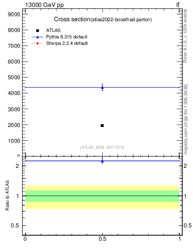 Plot of xsec in 13000 GeV pp collisions
