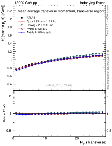 Plot of avgpt-vs-nch-trns in 13000 GeV pp collisions
