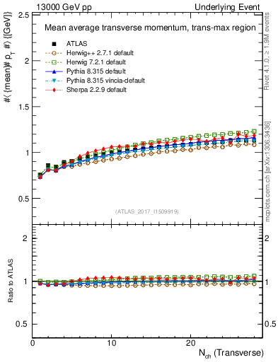 Plot of avgpt-vs-nch-trnsMax in 13000 GeV pp collisions