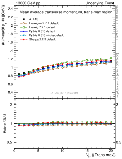 Plot of avgpt-vs-nch-trnsMax in 13000 GeV pp collisions