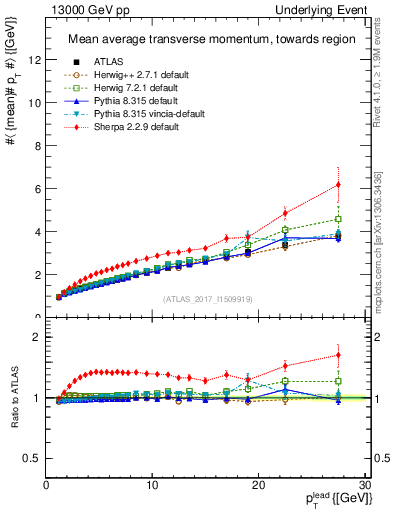 Plot of avgpt-vs-pt-twrd in 13000 GeV pp collisions