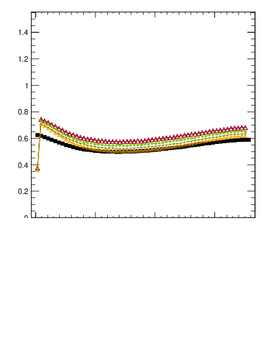 Plot of nch-vs-dphi in 13000 GeV pp collisions